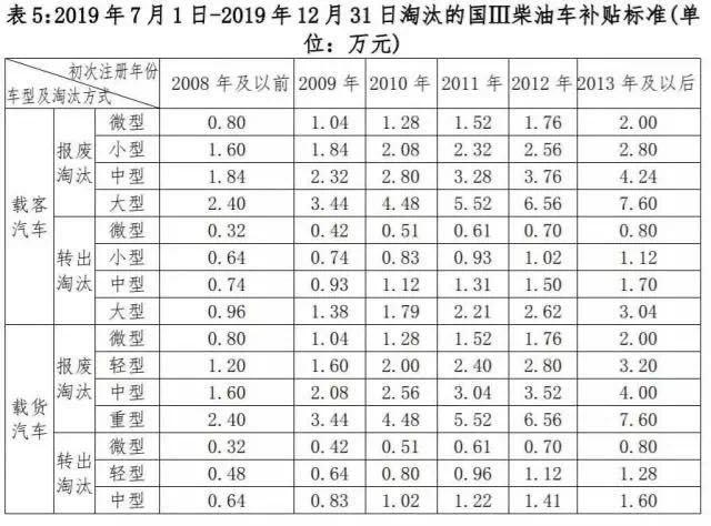 小車報廢補貼最新政策詳解