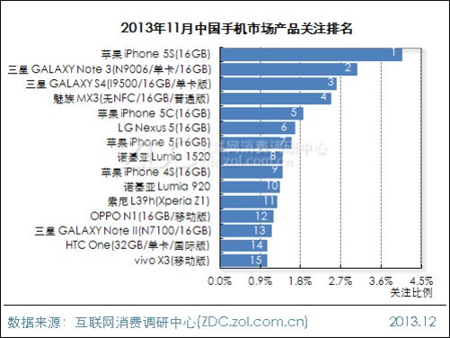最新款手機排行榜 2013 年概覽